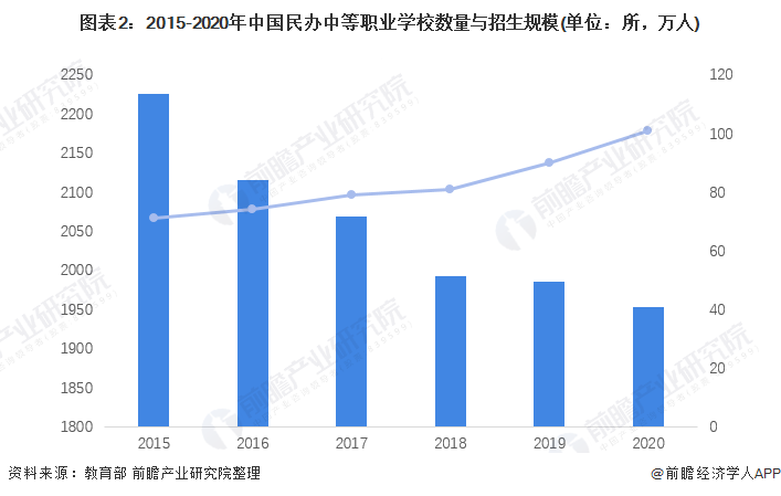 2022年中国职业教育行业细分市场规模及发展前景分析 非学历职业教育市场潜力巨大