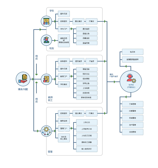 ITSM在高等教育领域的应用