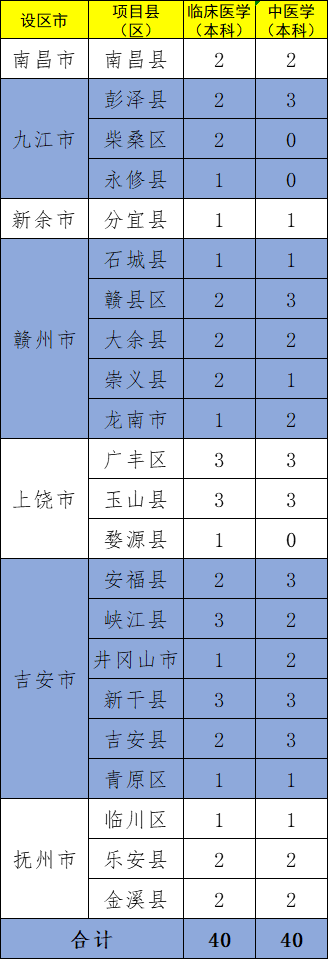 江西今年招录农村订单定向免费本科医学生80名