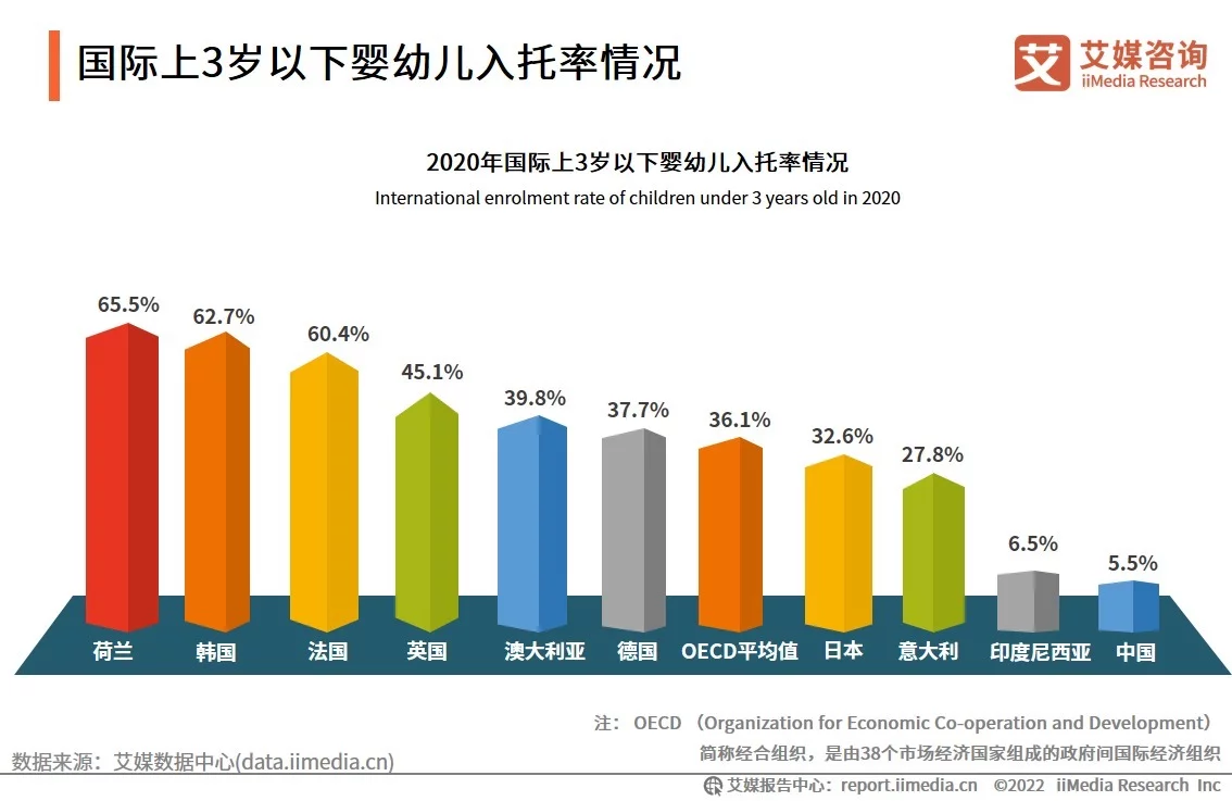 中国婴幼儿托育市场正在兴起，预计未来四年市场规模持续上升