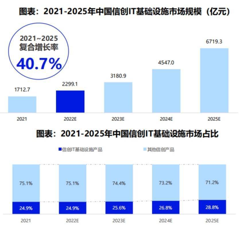 2022中国信创生态市场研究及选型评估报告发布 