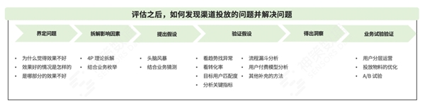 神策数据：教育行业渠道效果评估问题定位、策略迭代与实战解读