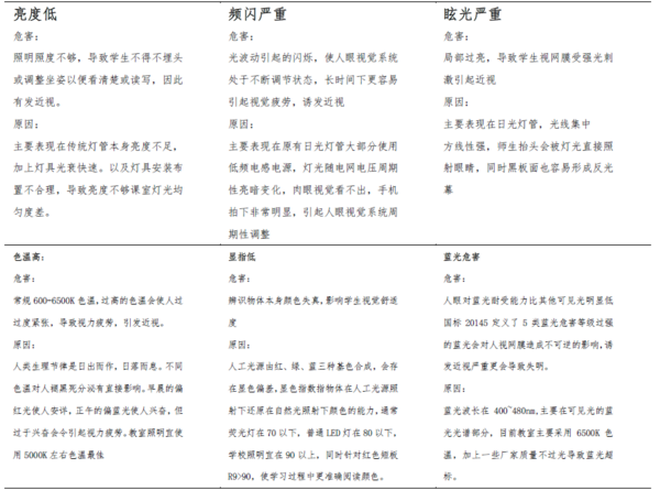 艾林阳光-教室照明改造方案