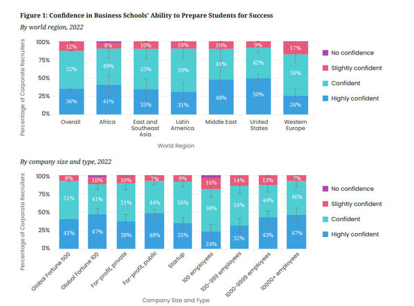 GMAC近日发布《GMAC雇主招聘调查报告：2022年总结报告》