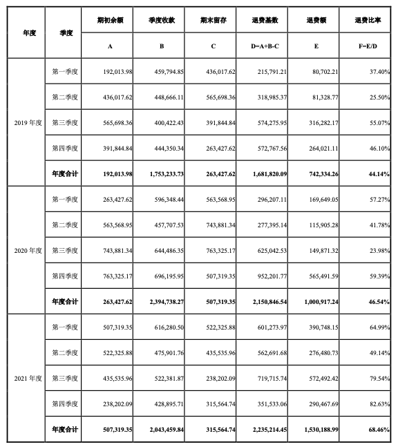 中公教育2021年退费额达153亿元