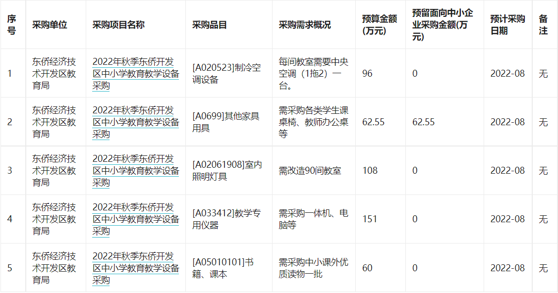 东侨经济技术开发区教育局2022年7月至8月政府采购意向