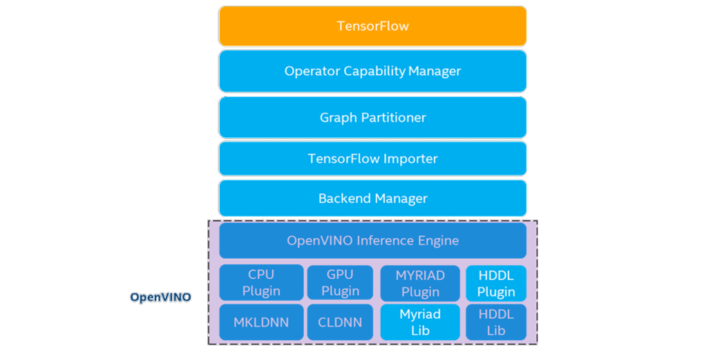 OpenVINO™ 整合TensorFlow实现推理加速 | 开发者实战