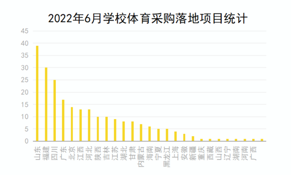 2022年6月学校体育采购场地建设需求继续释放 项目总量猛增