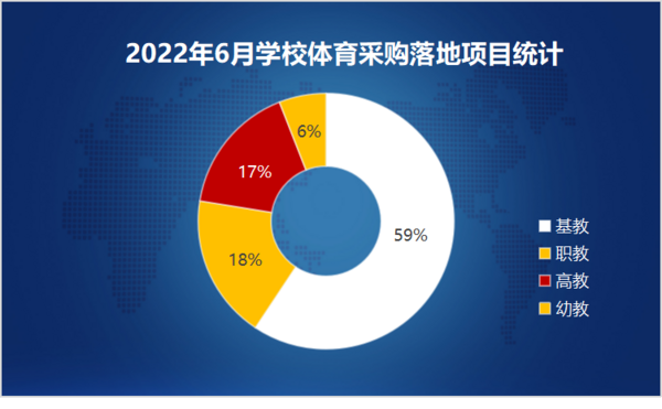 2022年6月学校体育采购场地建设需求继续释放 项目总量猛增