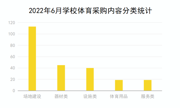 2022年6月学校体育采购场地建设需求继续释放 项目总量猛增