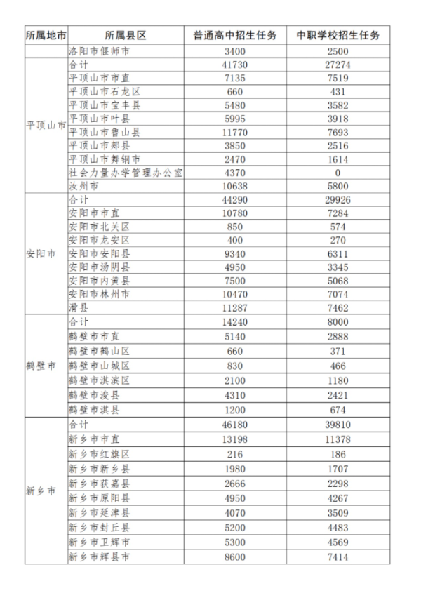 河南省普通高中拟招906342人，信阳59465人