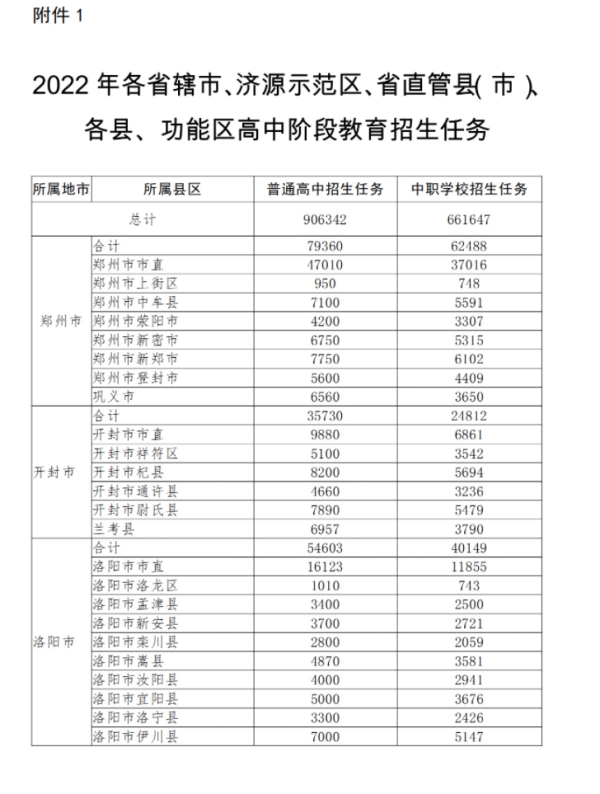 河南省普通高中拟招906342人，信阳59465人