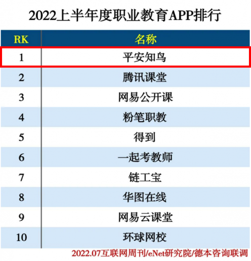 中科院《互联网周刊》2022上半年排行,平安知鸟蝉联职业教育榜首