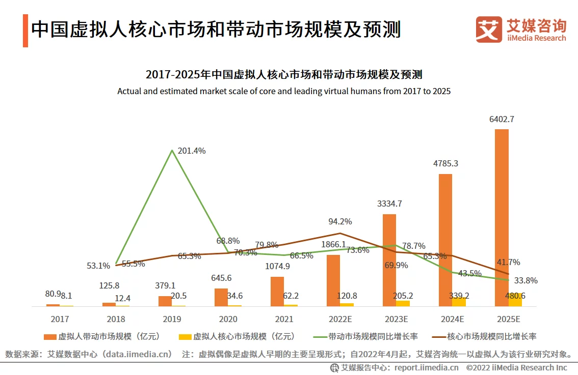 虚拟人行业发展趋势：2025年虚拟人带动产业规模将达到6402.7亿元