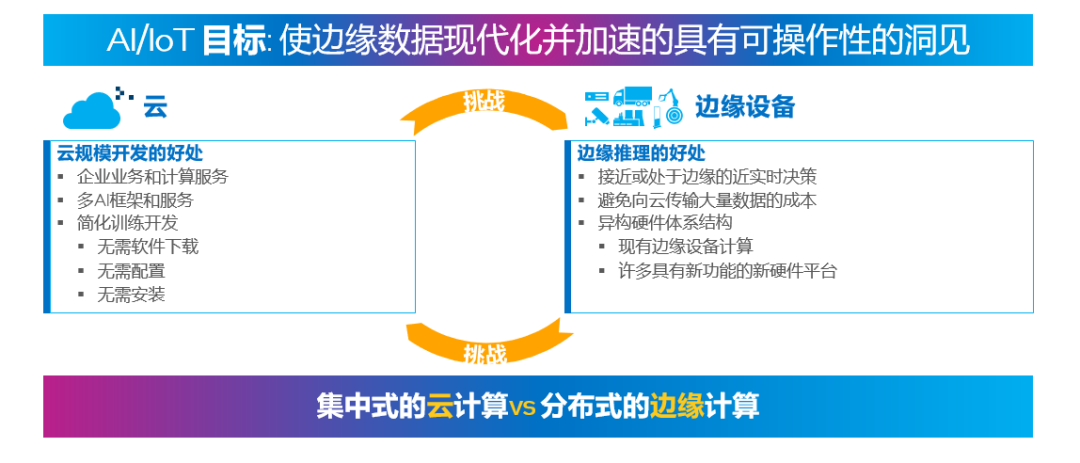 使用OpenVINO™ 在“端—边—云”快速实现高性能人工智能推理