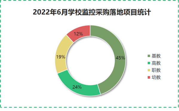 2022年6月学校监控采购落地项目数量回落 投入规模缩减