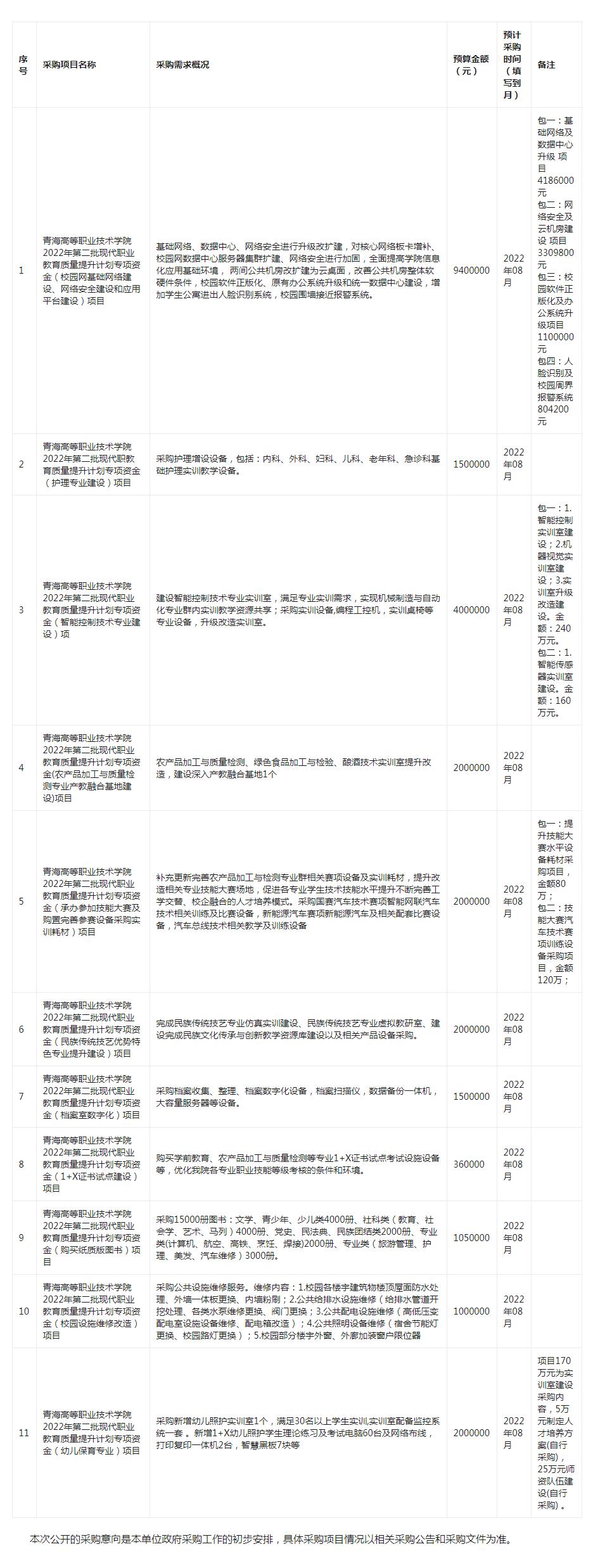 青海高等职业技术学院2022年8月至9月政府采购意向