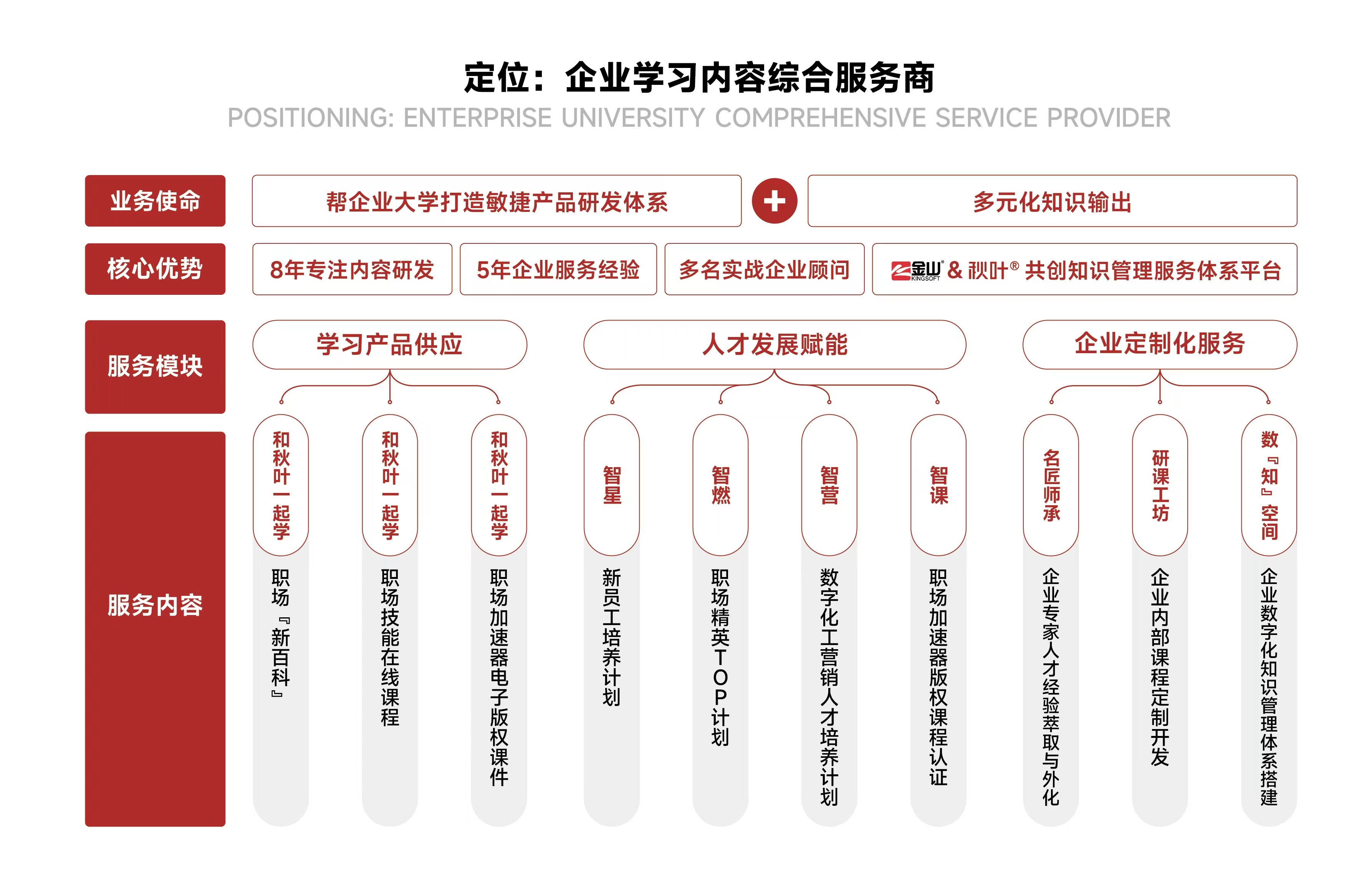 PPT业务起家，从办公技能培训切入企服赛道，秋叶集团想要为职场加速