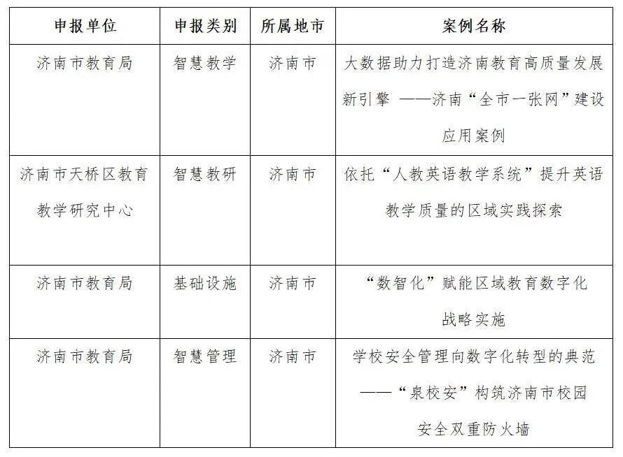 山东省教育系统信息化建设应用典型案例名单公布