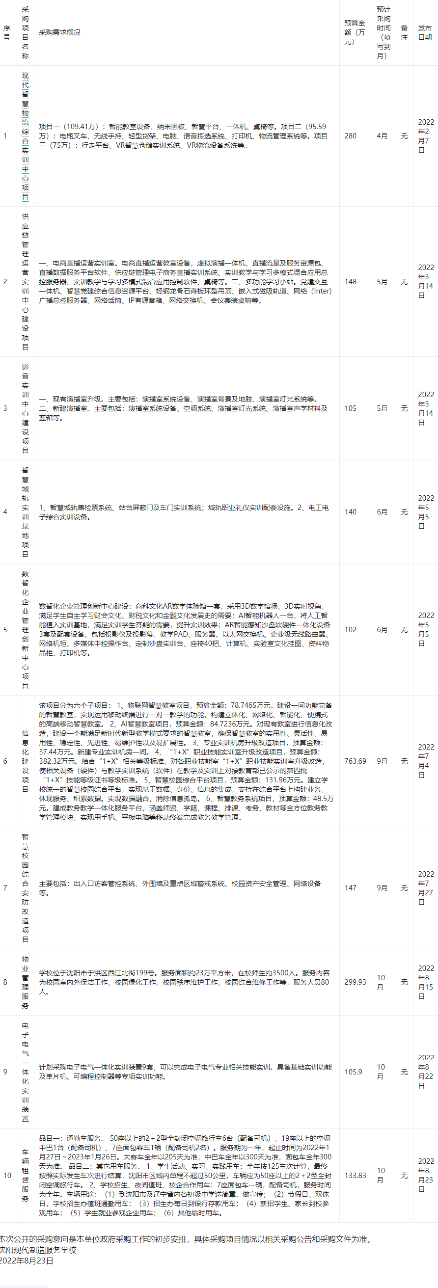 沈阳现代制造服务学校2022年政府采购意向