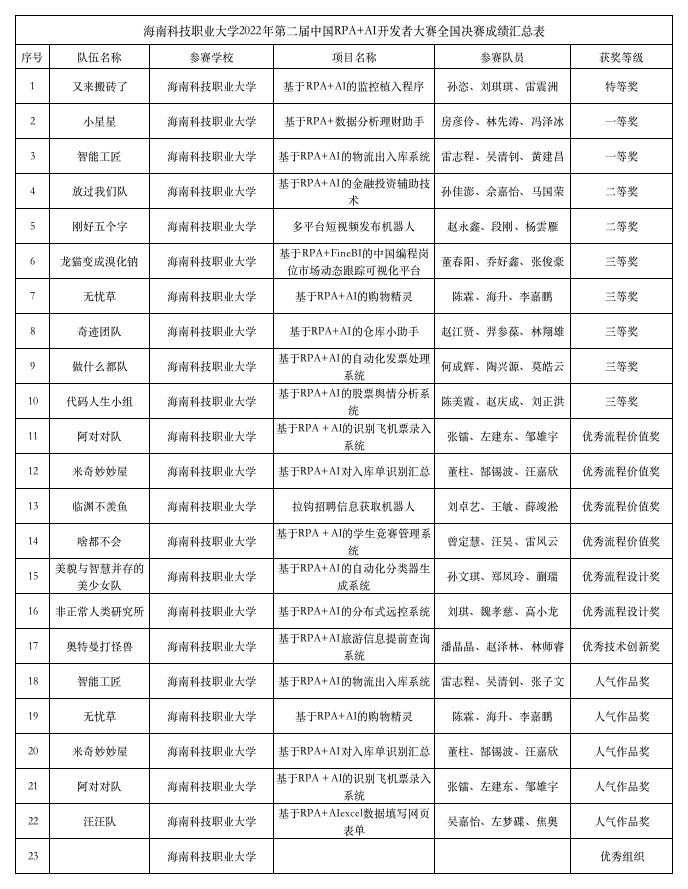 海南科技职业大学在2022第二届中国RPA+AI开发者大赛国赛中荣获特等奖等23项