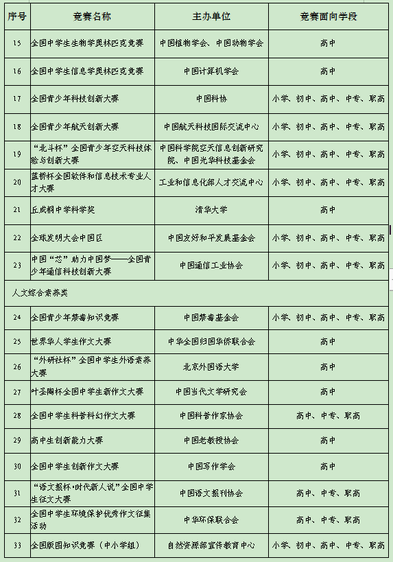 教育部公示2022-2025学年面向中小学生的45项全国性竞赛活动名单