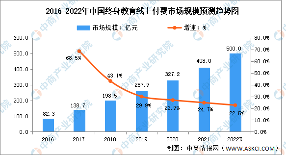 2022年中国终身教育行业市场规模及用户规模预测分析