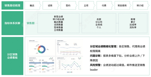 聚焦多场景业绩增长，解读神策数据教育信息化解决方案