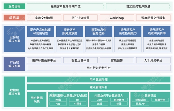 聚焦多场景业绩增长，解读神策数据教育信息化解决方案