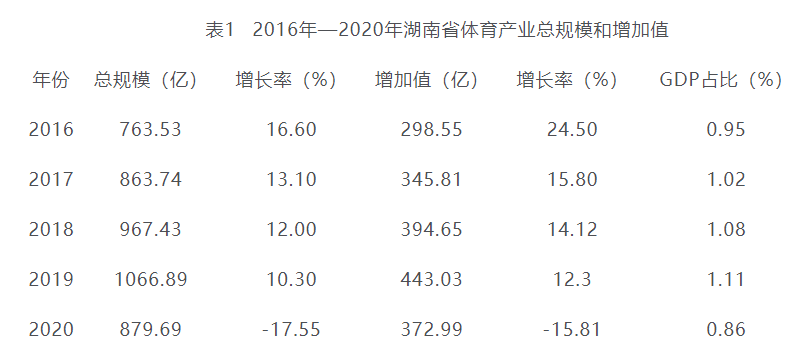 产业总规模超2000亿！《湖南省体育产业发展规划（2022-2025）》发布