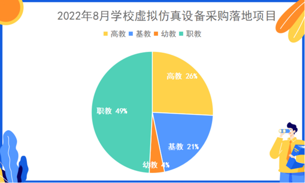 2022年8月学校虚拟仿真技术采购总量增加 职业教育占比达49%