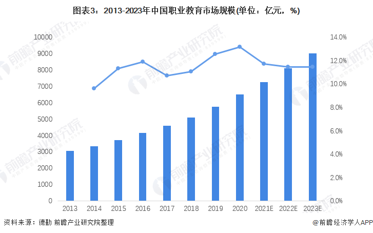 2022年中国职业教育行业市场规模及竞争格局分析 在线职业教育市场高速发展