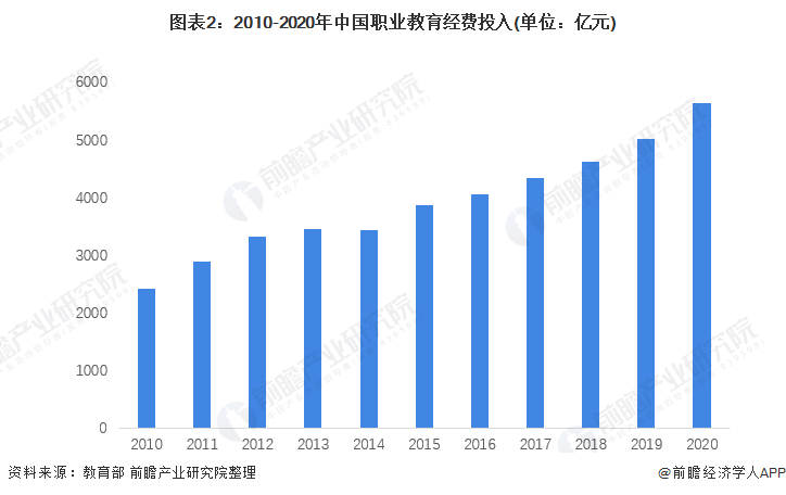 2022年中国职业教育行业市场规模及竞争格局分析 在线职业教育市场高速发展