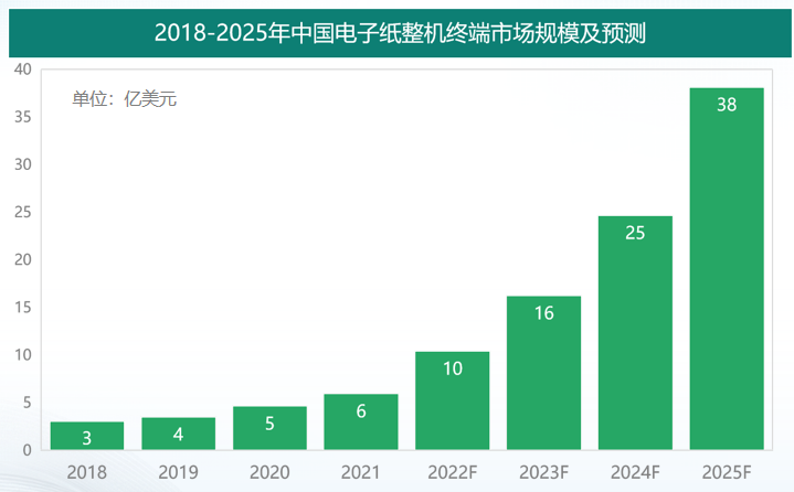 冠捷科技集团布局墨水屏产品线，深入拓展电子纸行业应用