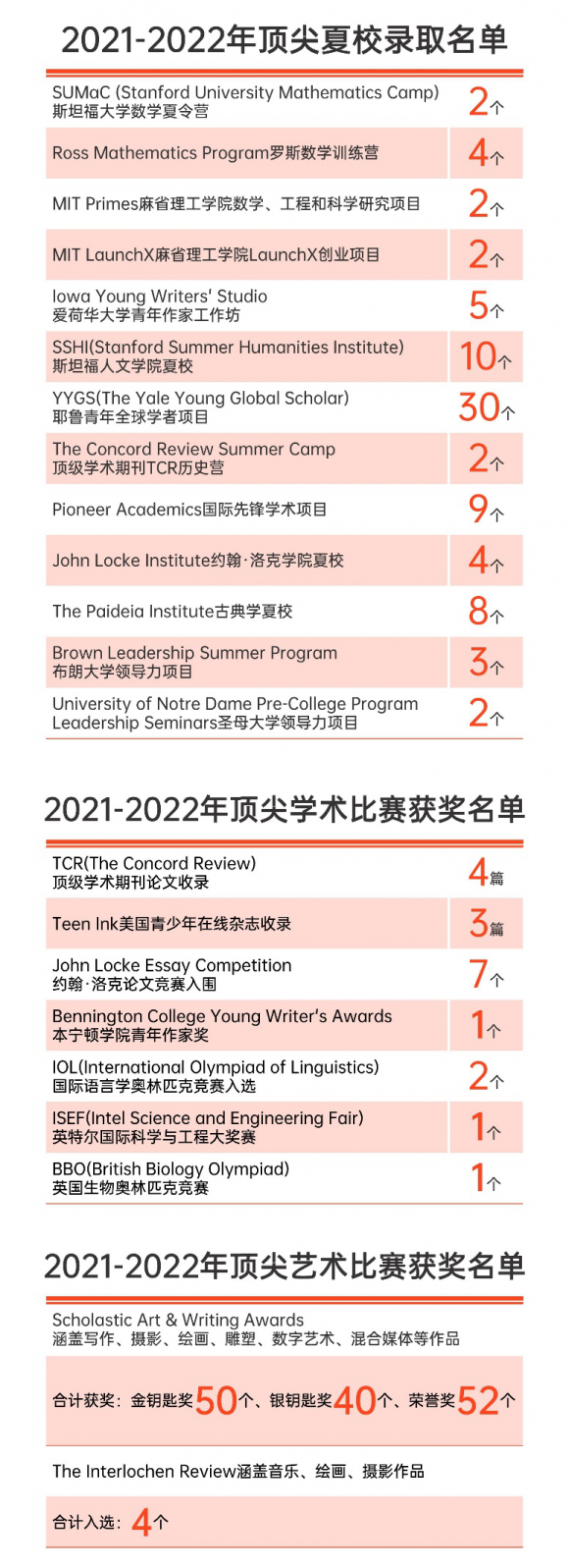 如何拿到“藤校敲门砖”？盘点全球顶尖夏校和国际奖项