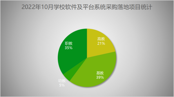 2022年10月学校软件系统采购 河北落地项目遥遥领先