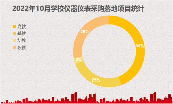 2022年10月学校仪器仪表采购 江西、山东、广东位列前三