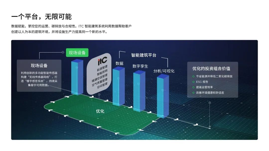 智能楼宇新生态！itc智能建筑节能减排年度报告及解决方案交流峰会重磅来袭！