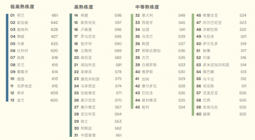 EF发布2022英语熟练度指标报告 中国中西部平均英语水平逐年增长