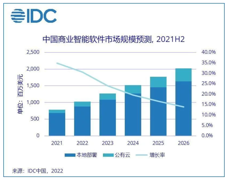 预计2026年中国商业智能软件市场规模将达20.2亿美元