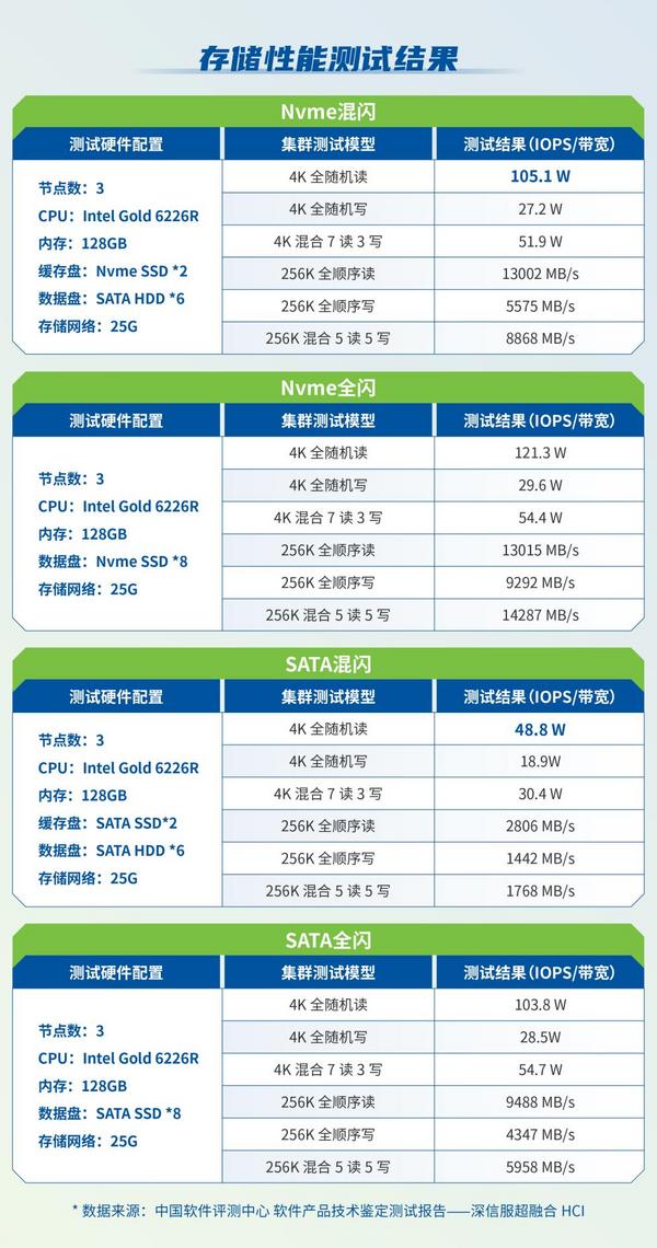 经中国软件评测中心技术鉴定测试，信服云超融合各项指标满足要求