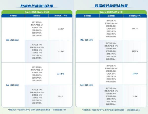 经中国软件评测中心技术鉴定测试，信服云超融合各项指标满足要求