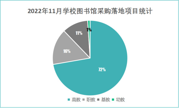 2022年11月学校图书馆采购规模再次攀升 数据库采购需求旺盛