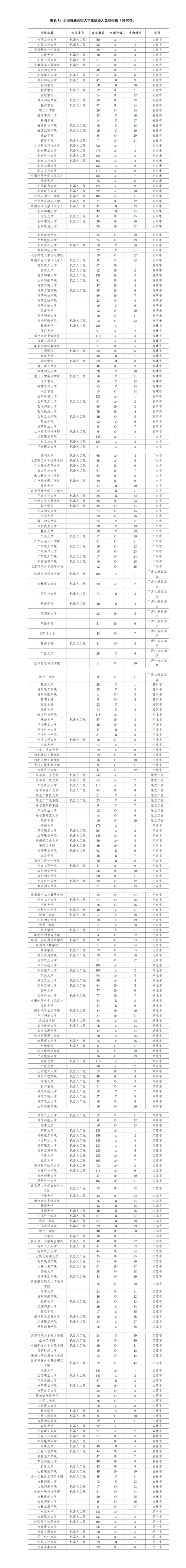 2022全国普通高校大学生机器人竞赛指数正式发布