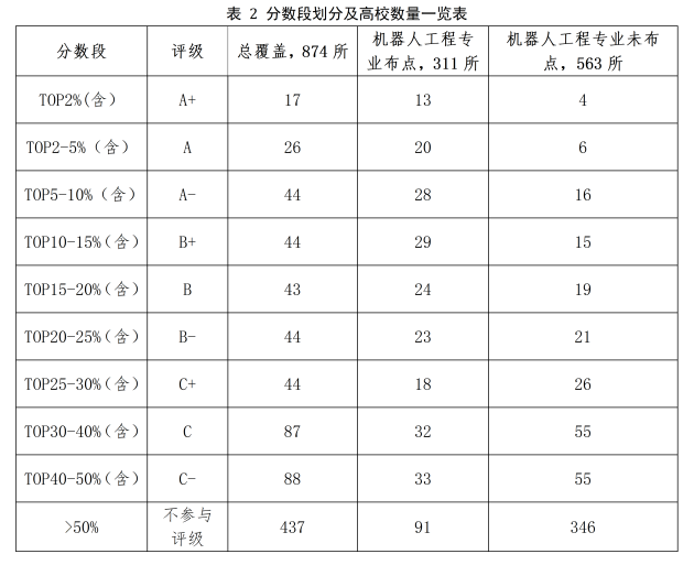 2022全国普通高校大学生机器人竞赛指数正式发布