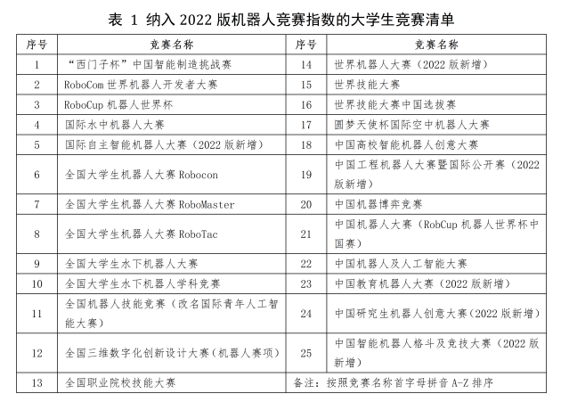 2022全国普通高校大学生机器人竞赛指数正式发布