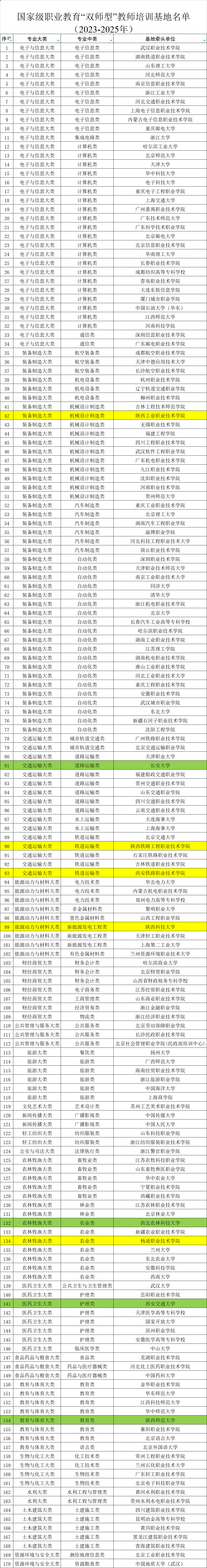 教育部公布国家级职业教育“双师型”教师培训基地（2023-2025年）