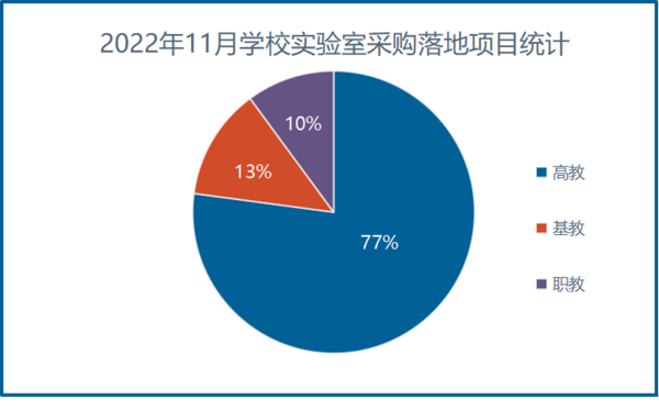 2022年11月学校实验室采购需求回升 山东省采购领跑全国