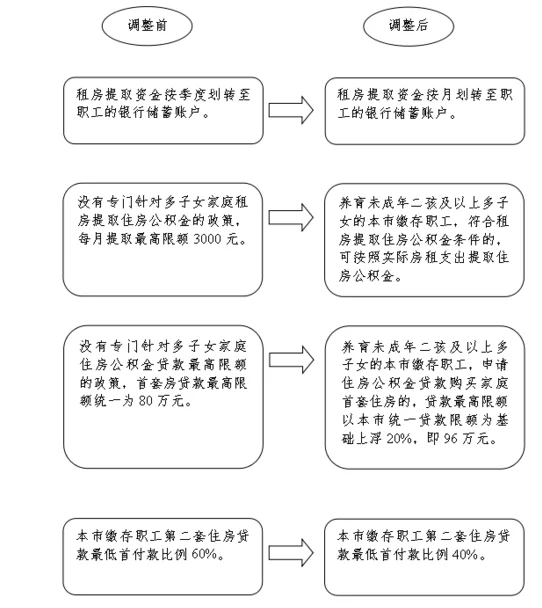 天津：多子女家庭首套房最高可贷款96万元