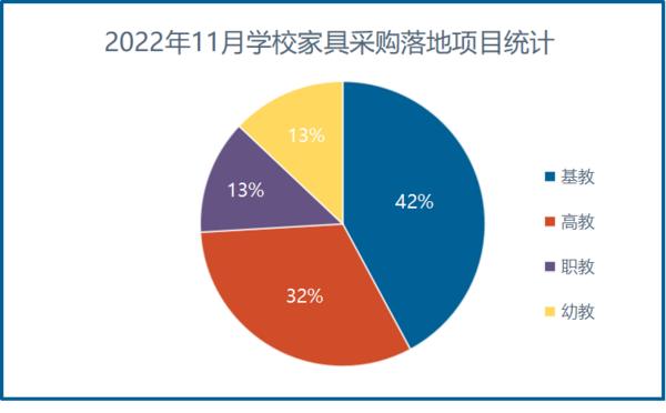 2022年11月学校家具采购规模攀升 4个千万级大单成功落地